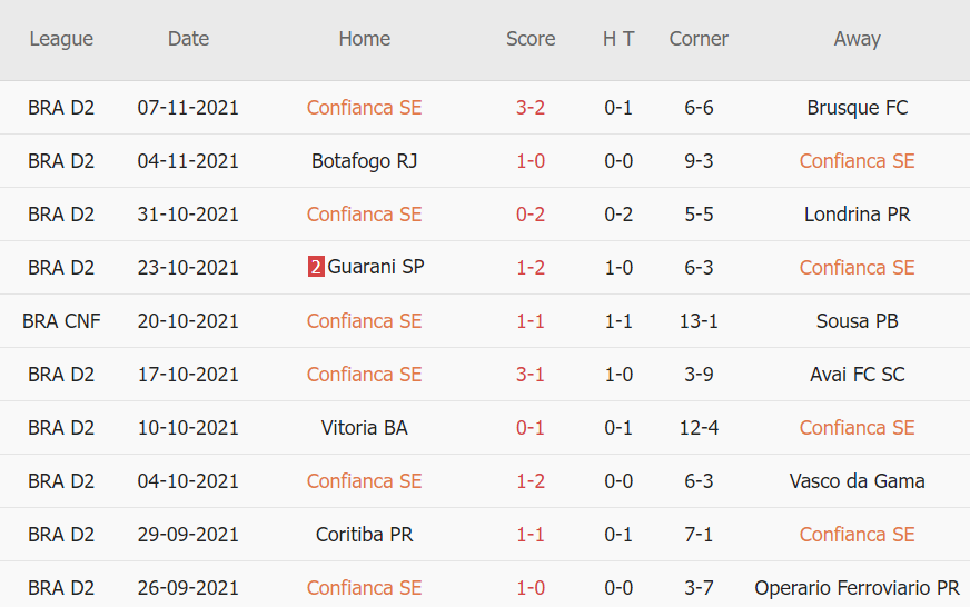 Thành tích gần đây của Confianca