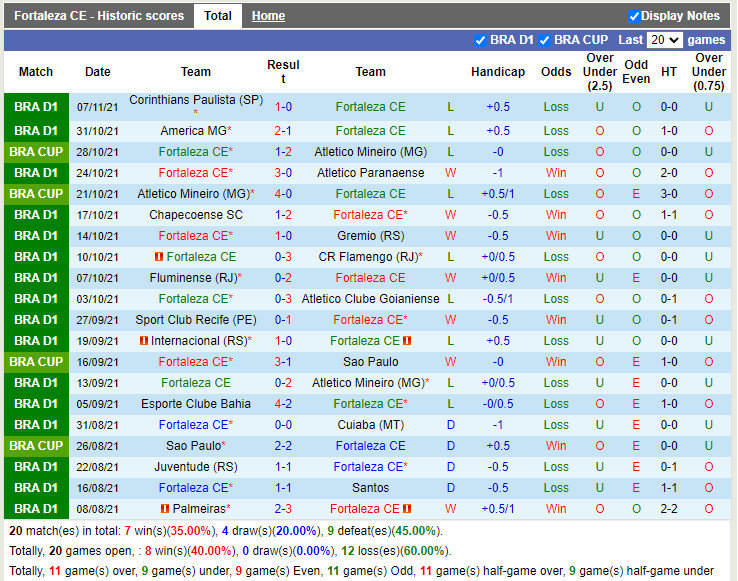 Thành tích gần đây của Fortaleza