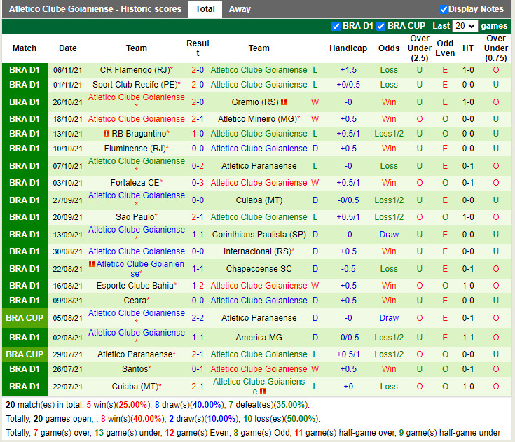 Thành tích gần đây của Goianiense