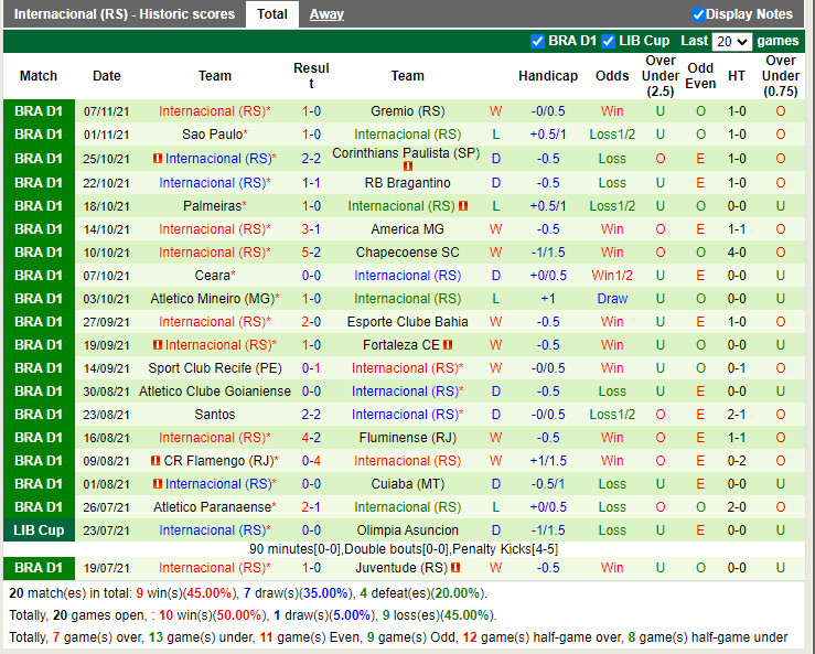 Thành tích gần đây của Internacional