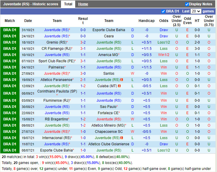 Thành tích gần đây của Juventude