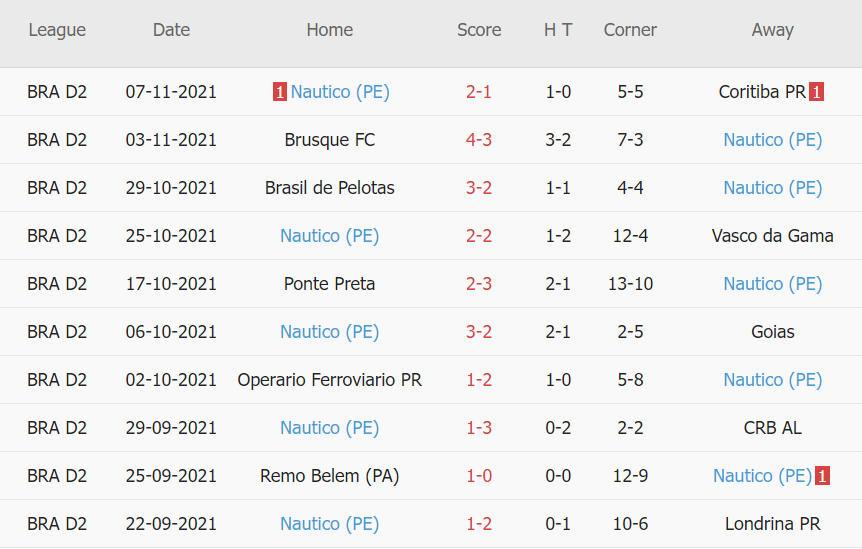 Thành tích gần đây của Nautico