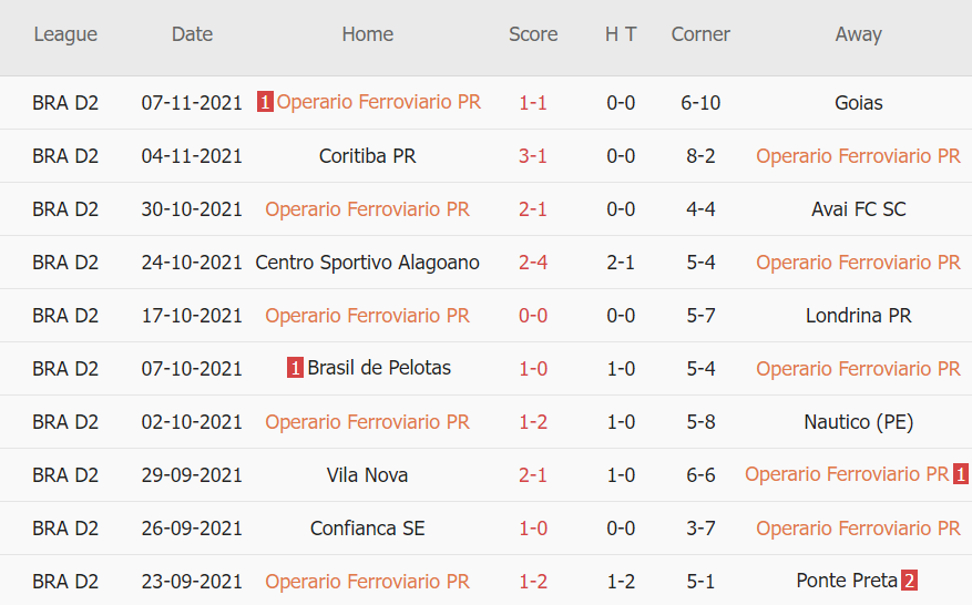 Thành tích gần đây của Operario Ferroviario