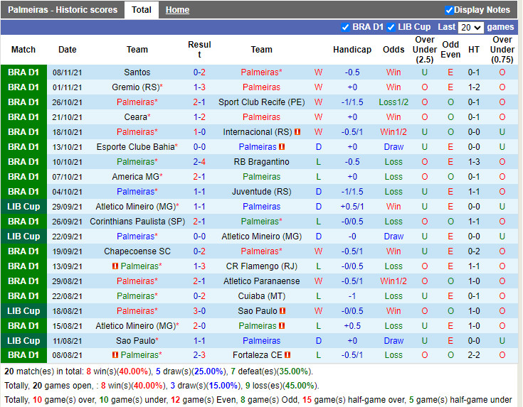 Thành tích gần đây của Palmeiras