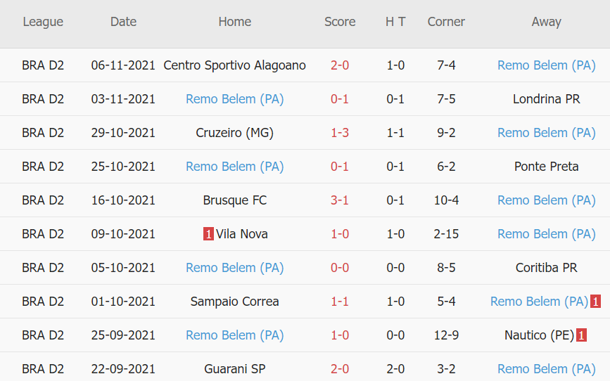 Thành tích gần đây của Remo