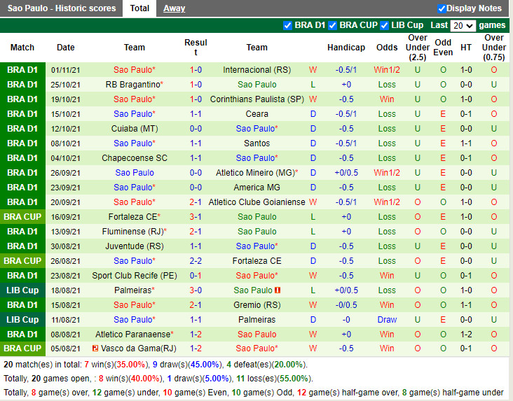Thành tích gần đây của Sao Paulo