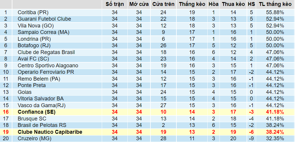Tỉ lệ thắng kèo Confianca vs Nautico