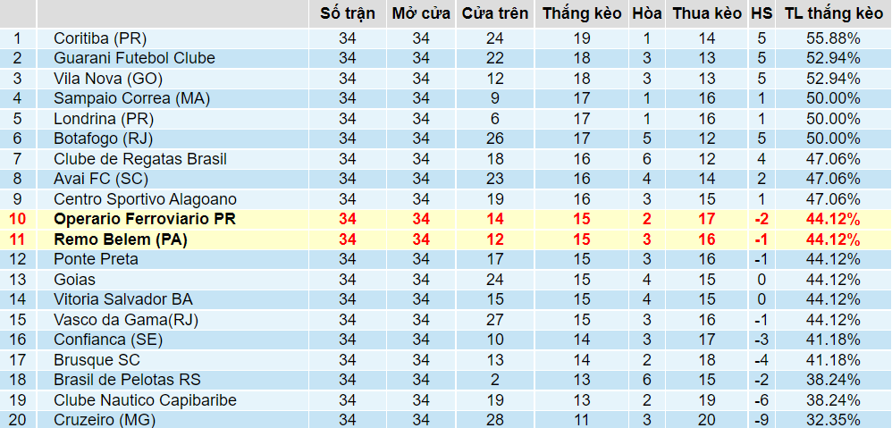 Tỉ lệ thắng kèo Operario Ferroviario vs Remo