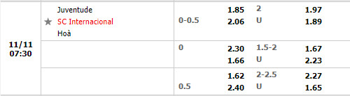 Tỷ lệ Juventude vs Internacional
