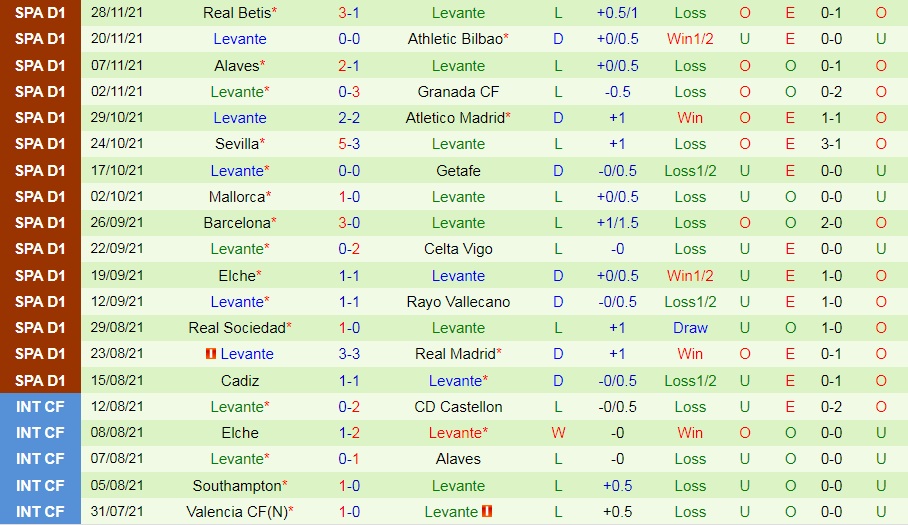 Huracan Melilla vs Levante
