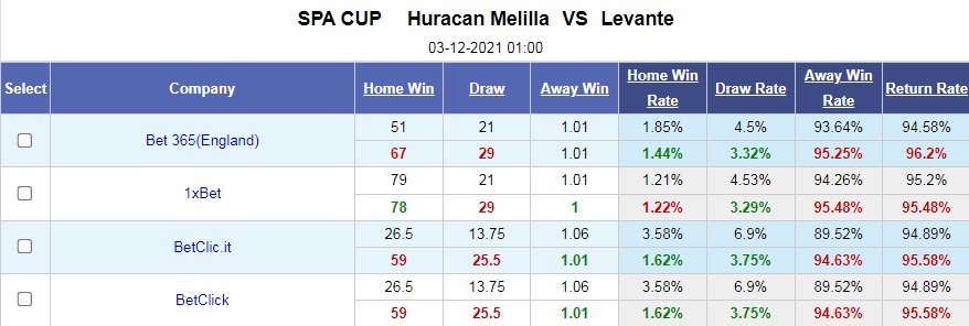 Huracan Melilla vs Levante