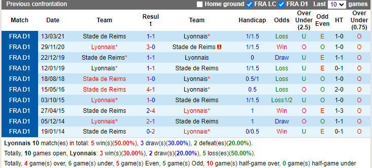 Thành tích đối đầu Lyon vs Reims