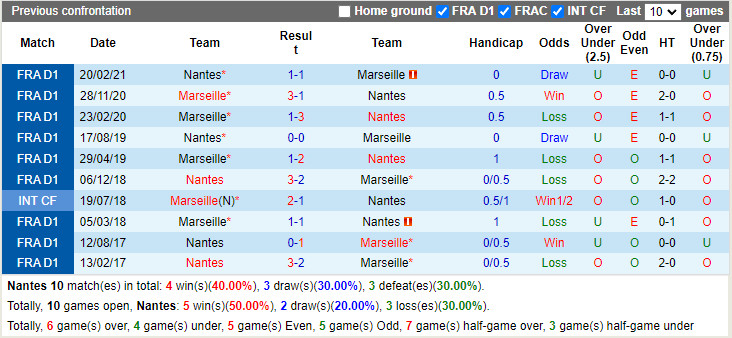 Thành tích đối đầu Nantes vs Marseille