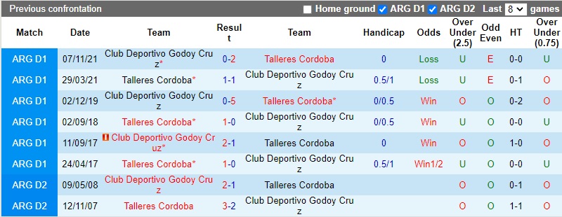 Thành tích đối đầu Talleres vs Godoy Cruz Thành tích đối đầu Talleres vs Godoy Cruz