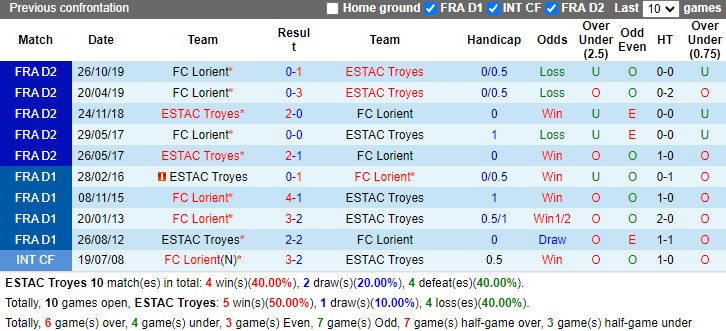 Thành tích đối đầu Troyes vs Lorient