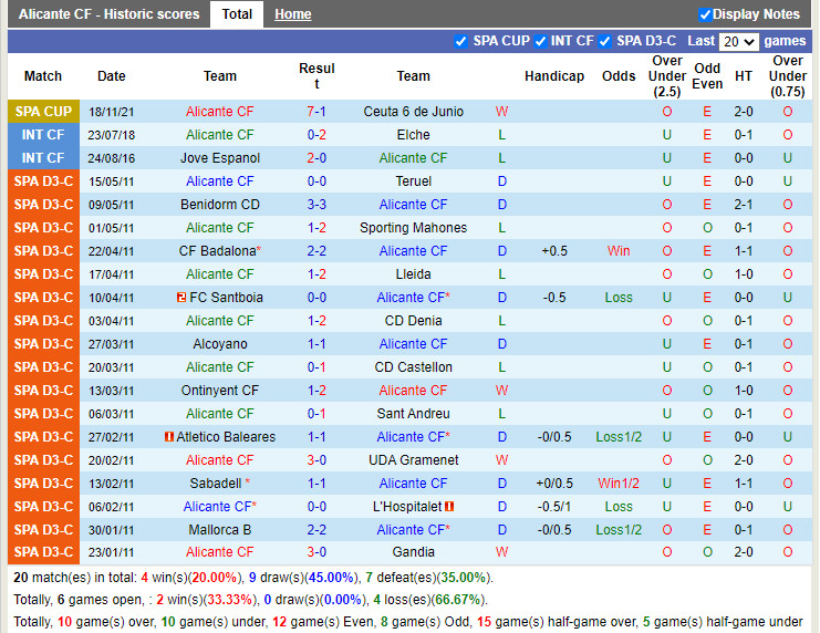 Thành tích gần đây của Alicante