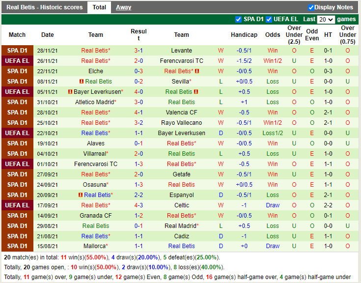 Thành tích gần đây của Betis