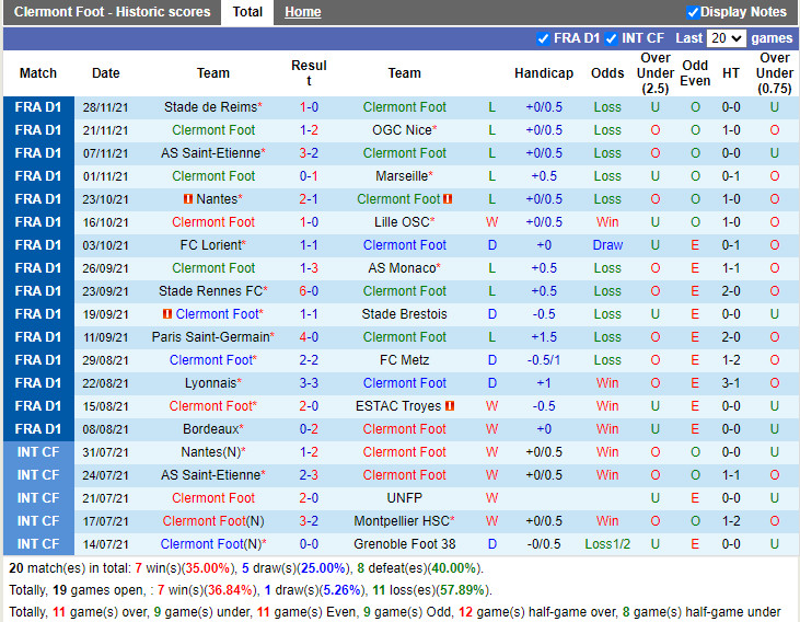 Thành tích gần đây của Clermont
