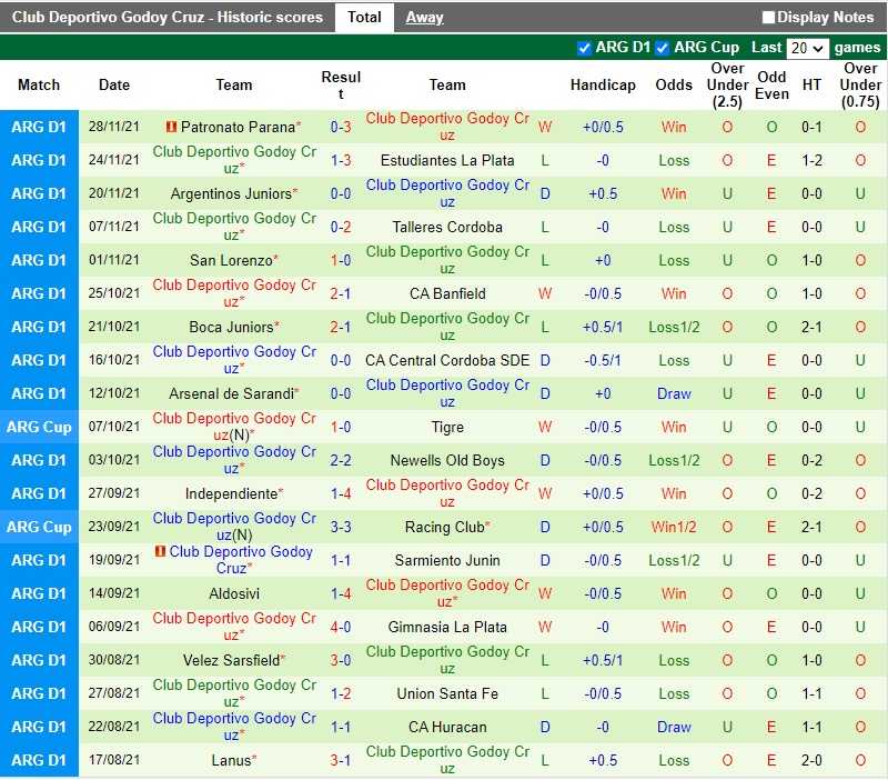 Thành tích gần đây của Godoy Cruz Thành tích gần đây của Godoy Cruz
