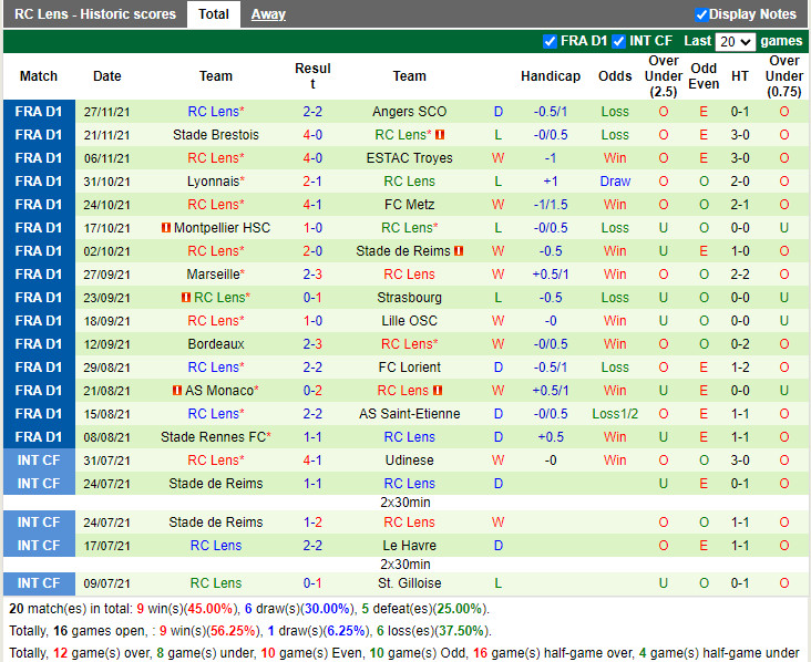 Thành tích gần đây của Lens