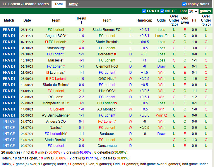 Thành tích gần đây của Lorient