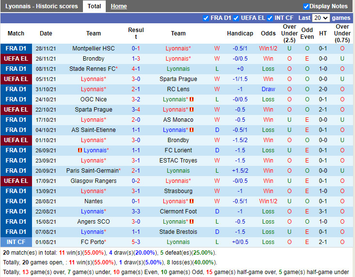 Thành tích gần đây của Lyon