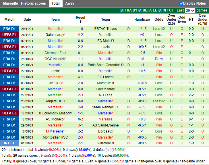 Thành tích gần đây của Marseille