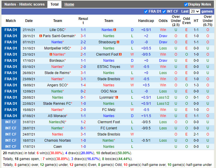 Thành tích gần đây của Nantes