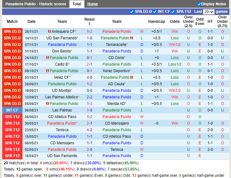 Thành tích gần đây của Panaderia Pulido