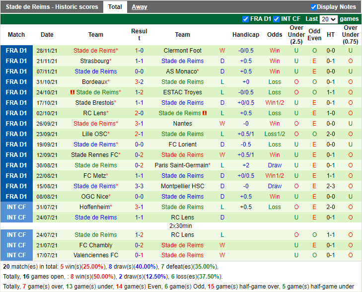 Thành tích gần đây của Reims