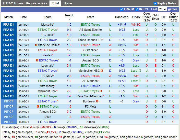 Thành tích gần đây của Troyes