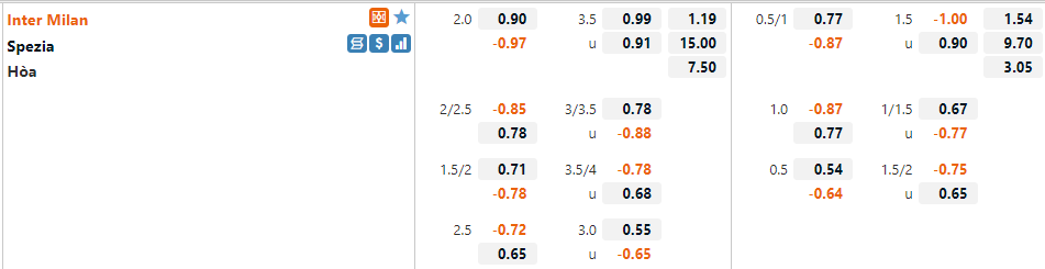Tỷ lệ Inter Milan vs Spezia