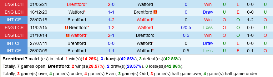 Brentford VS Watford