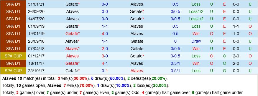 Alaves VS Getafe Alaves VS Getafe
