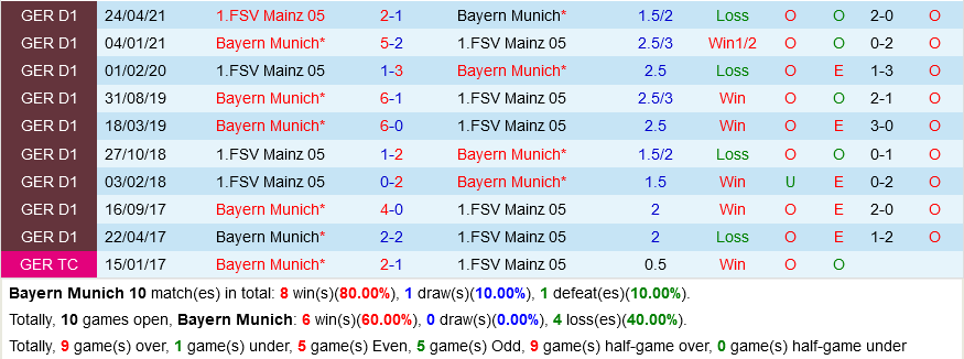 Bayern Munich VS Mainz
