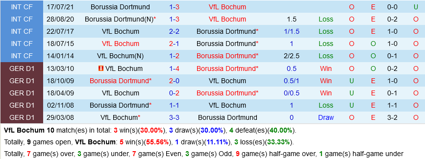 Bochum VS Dortmund