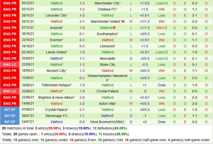Brentford VS Watford