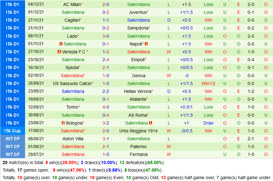 Fiorentina VS Salernitana