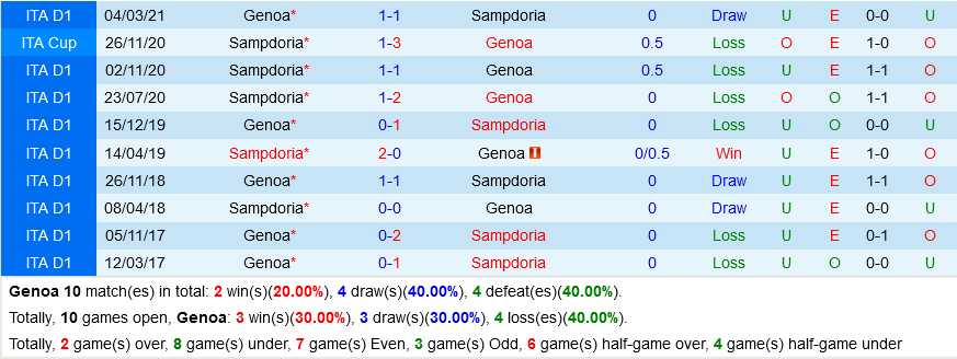 Genoa VS Sampdoria