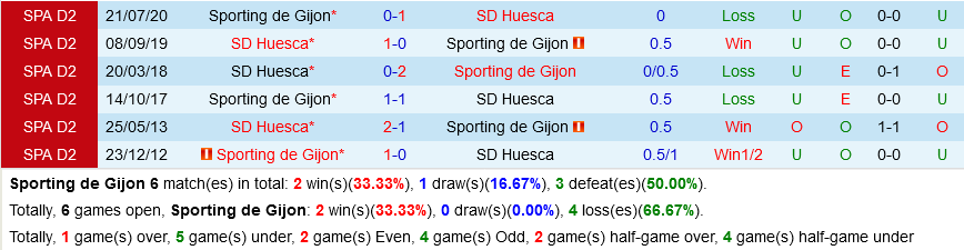 Gijon vs Huesca