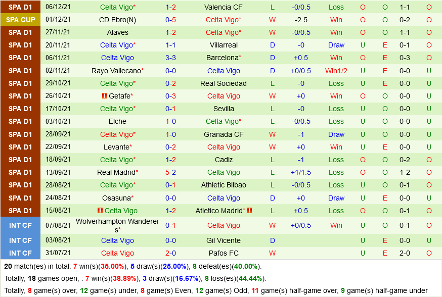 Mallorca VS Celta Vigo