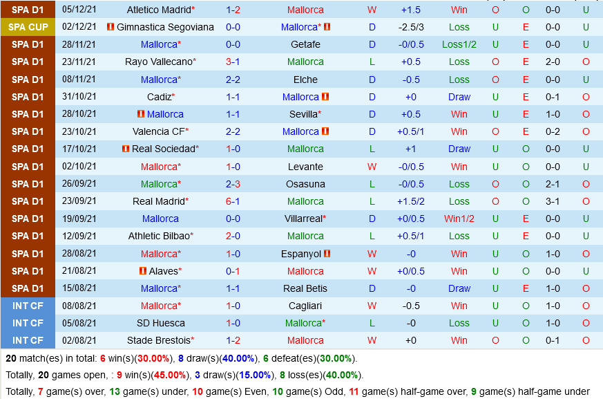 Mallorca VS Celta Vigo