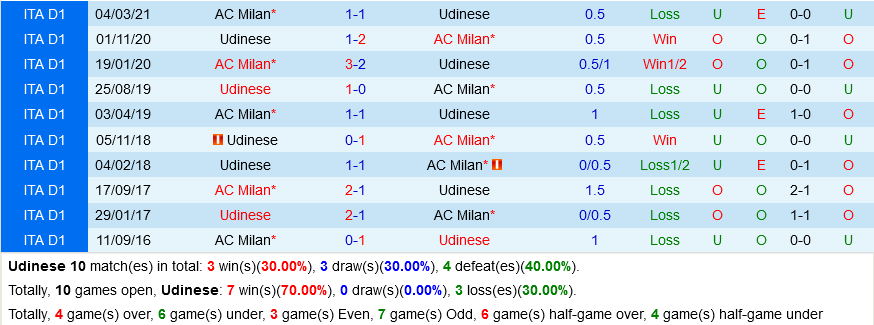 Udinese VS AC Milan Udinese VS AC Milan