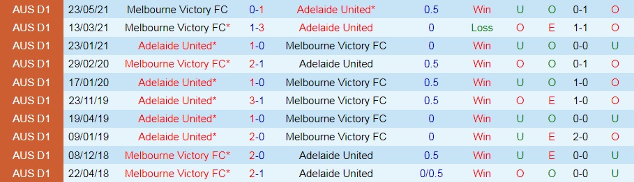 Adelaide United vs Melbourne Victory