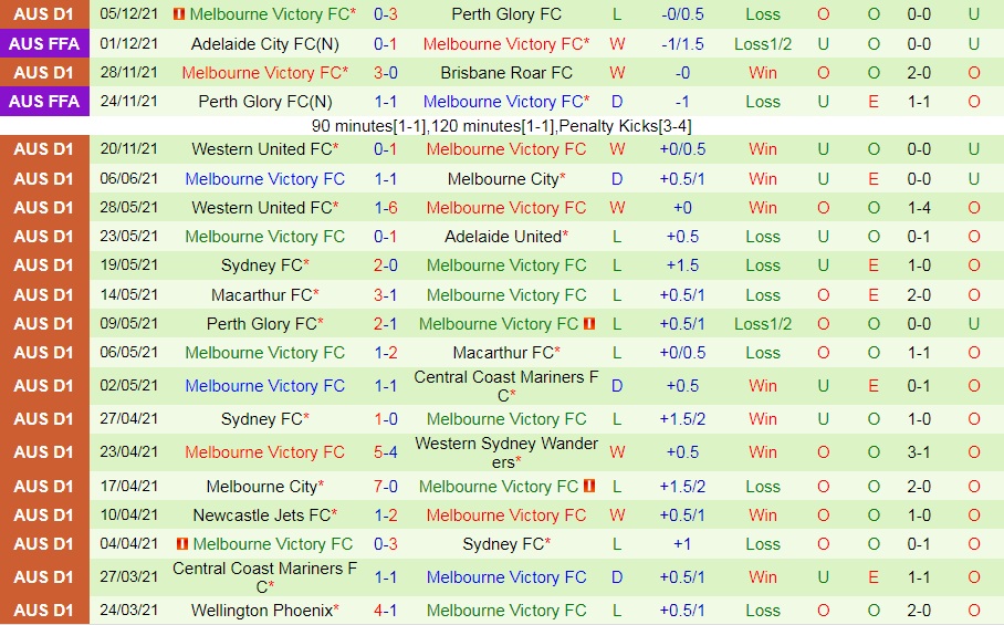 Adelaide United vs Melbourne Victory