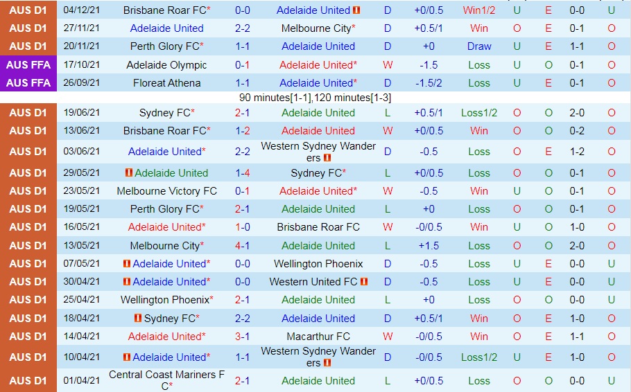 Adelaide United vs Melbourne Victory