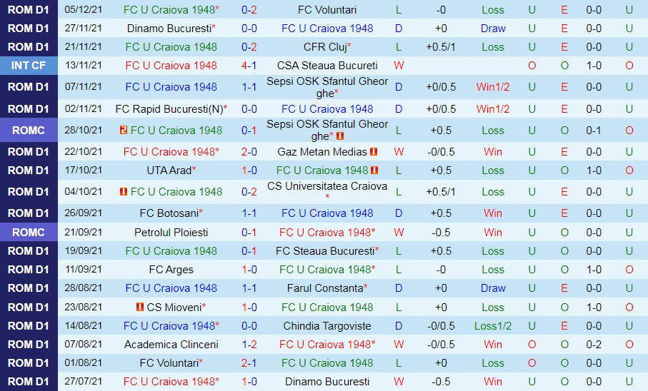 Craiova 1948 vs Academica Clinceni