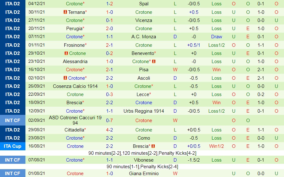 Cremonese vs Crotone