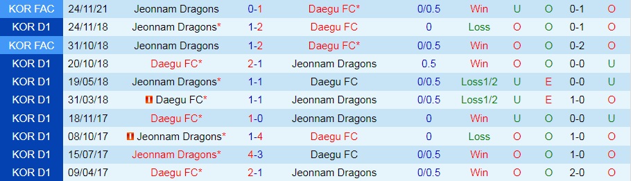 Daegu vs Jeonnam Dragons