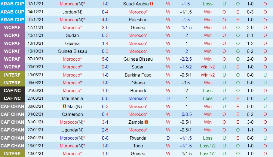 Soi kèo Morocco vs Algeria Arab Cup 2021 hình ảnh